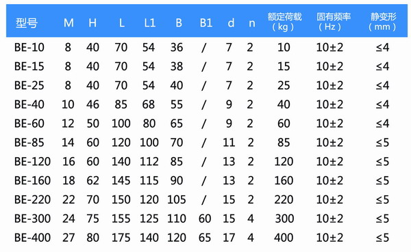 BE-15橡膠減震器參數(shù)表