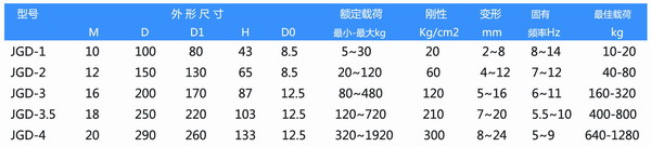 JGD-3.5橡膠減震器參數(shù)表